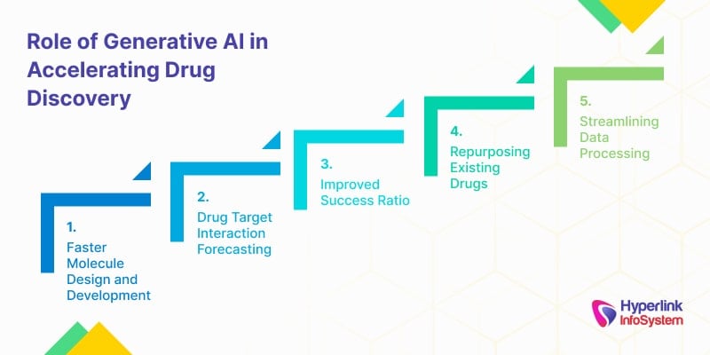 Role of Generative AI in Accelerating Drug Discovery