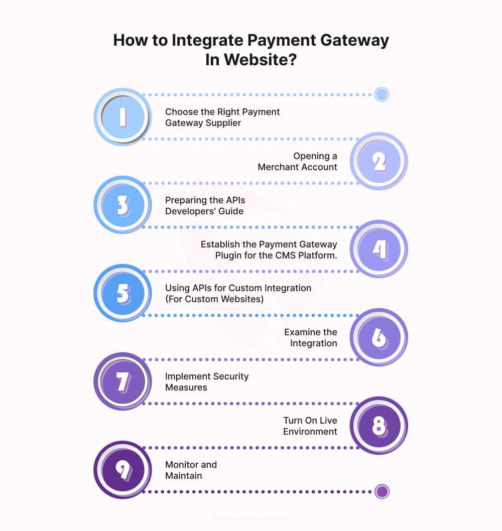 Payment Gateway In Website