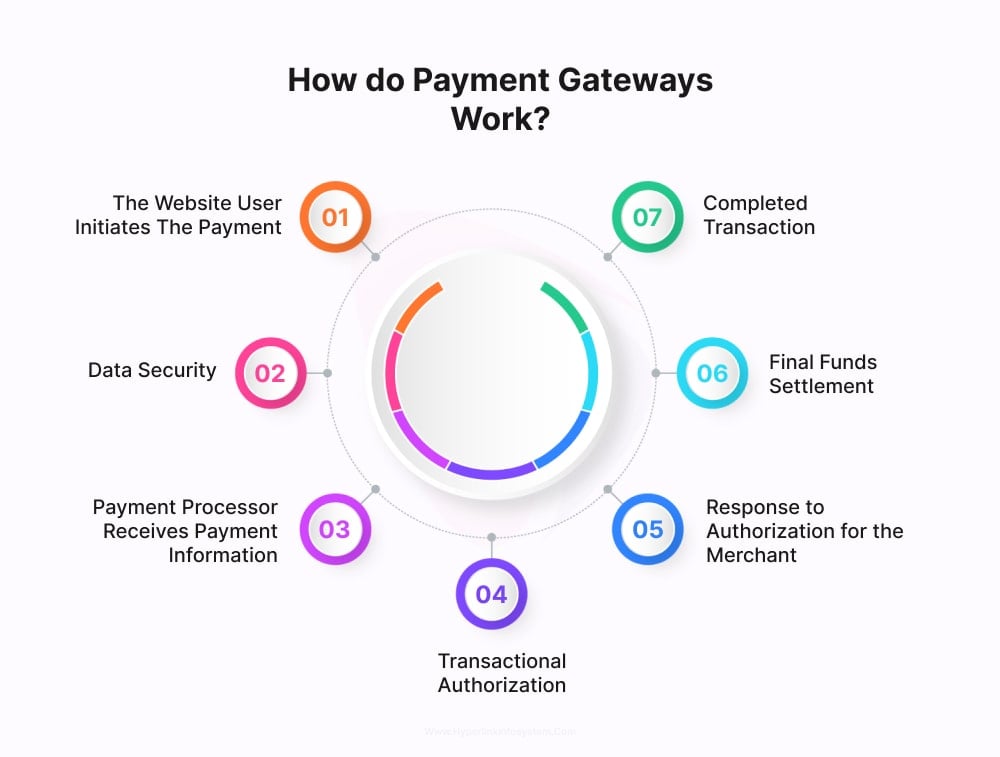 Payment Gateways Work