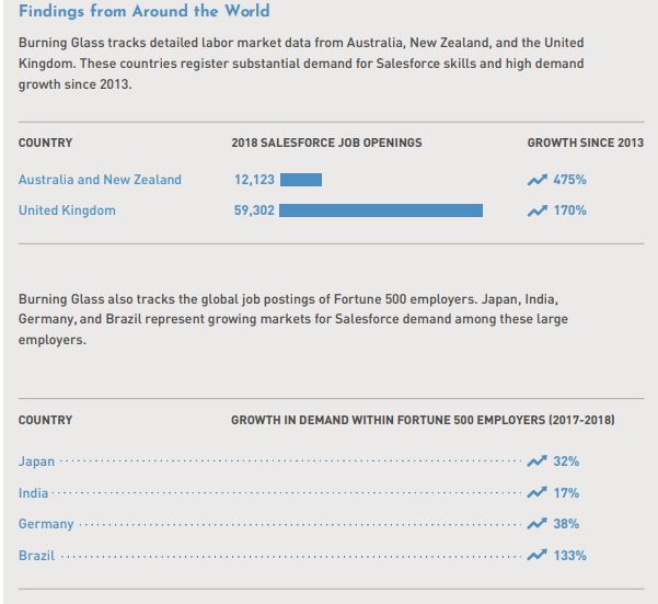 job growth region wise