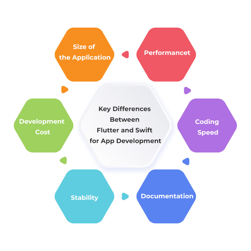 key differences between flutter and swift for app development