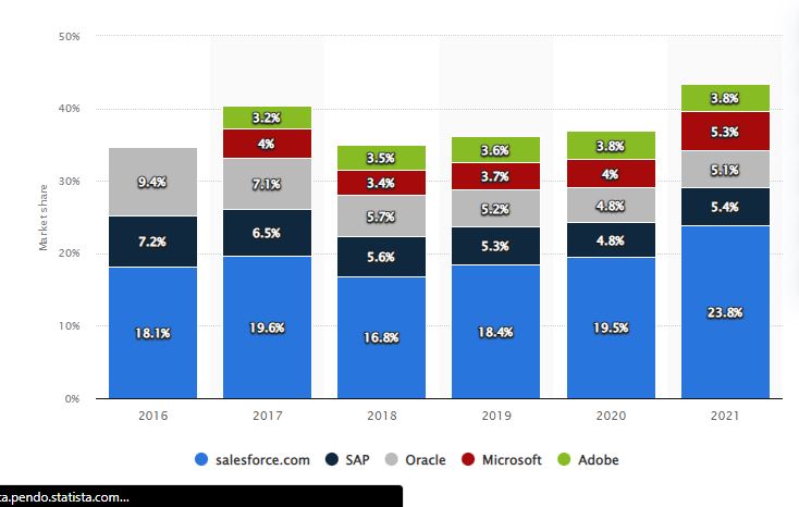 salesforce market share