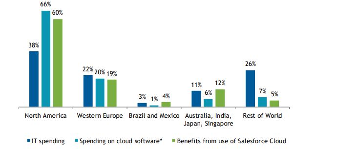 biggest spender in the global salesforce economy